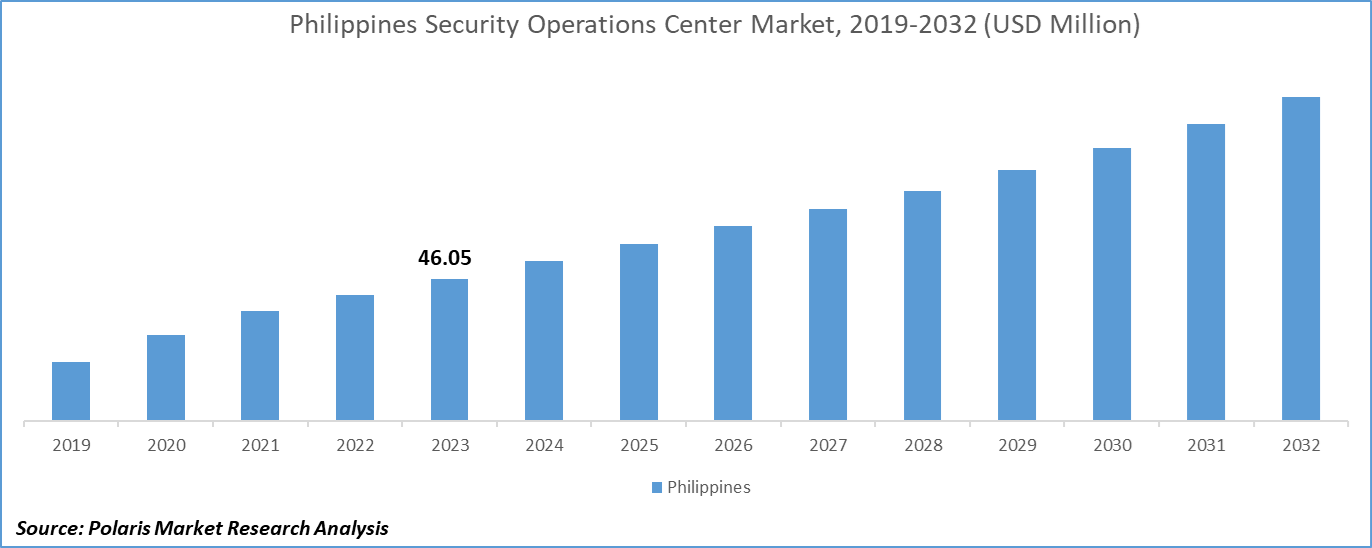 Philippines Security Operations Center Market Size